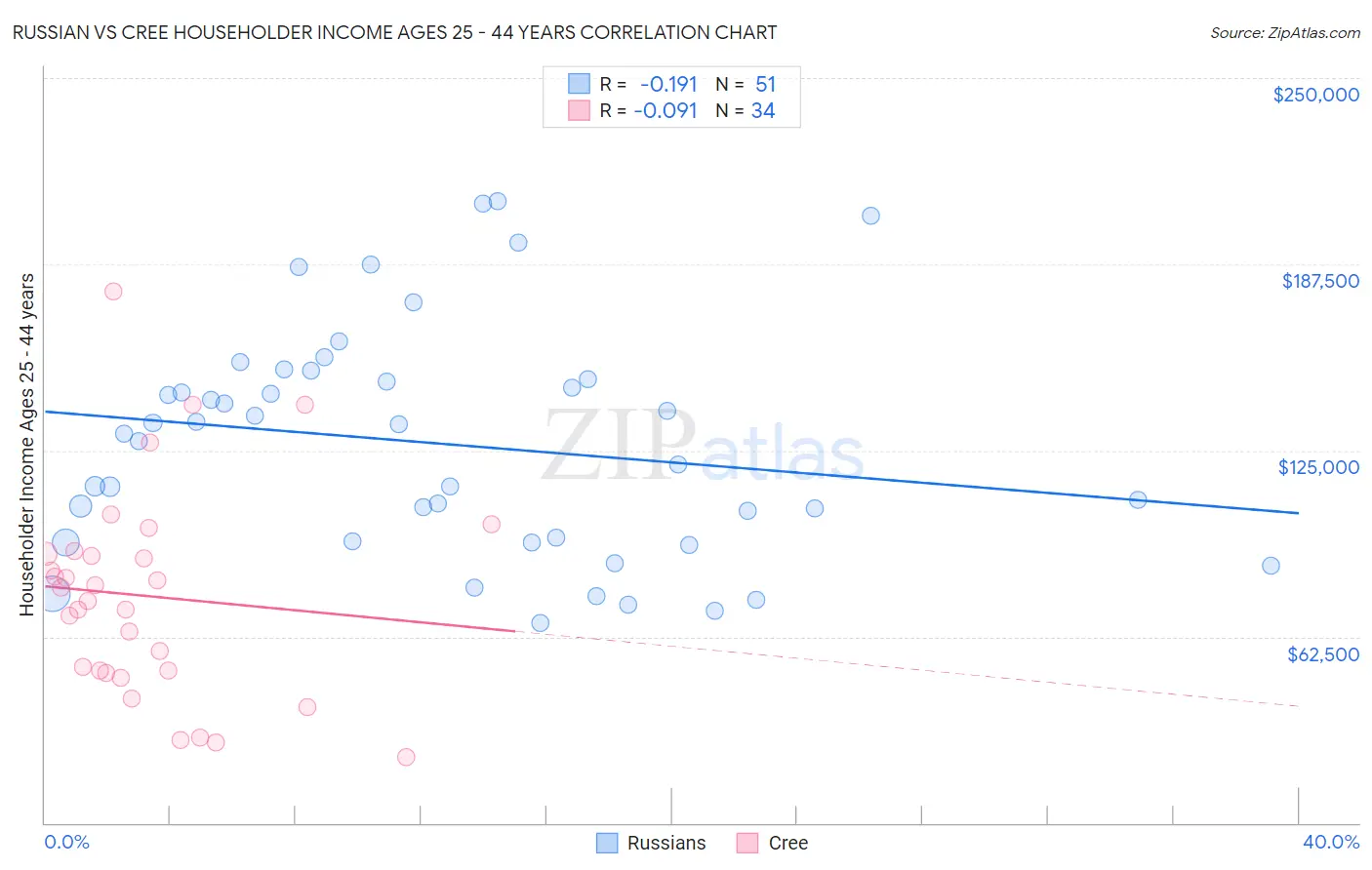 Russian vs Cree Householder Income Ages 25 - 44 years