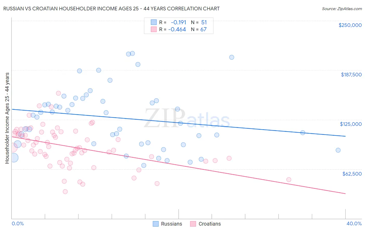 Russian vs Croatian Householder Income Ages 25 - 44 years