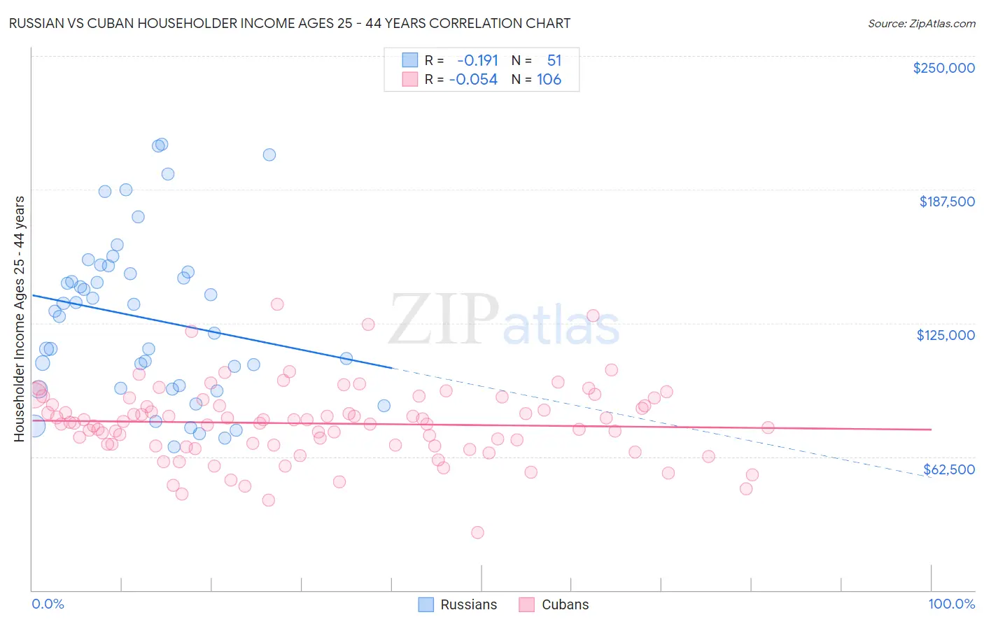 Russian vs Cuban Householder Income Ages 25 - 44 years