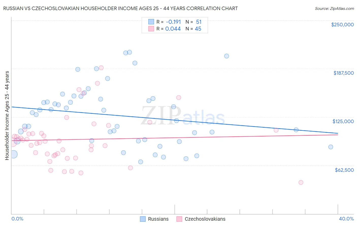Russian vs Czechoslovakian Householder Income Ages 25 - 44 years