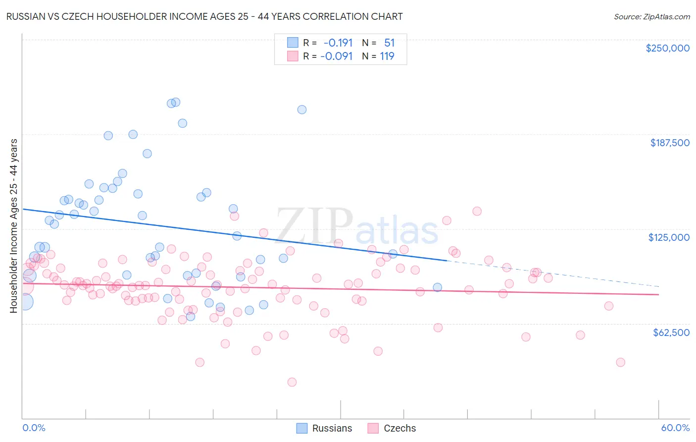 Russian vs Czech Householder Income Ages 25 - 44 years