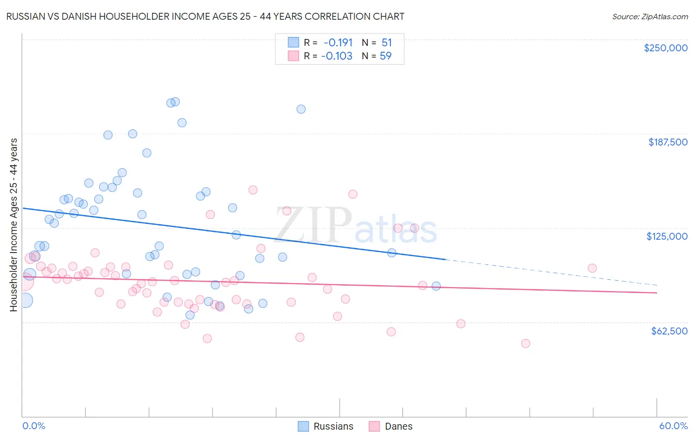 Russian vs Danish Householder Income Ages 25 - 44 years