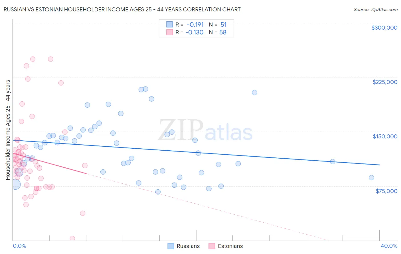 Russian vs Estonian Householder Income Ages 25 - 44 years