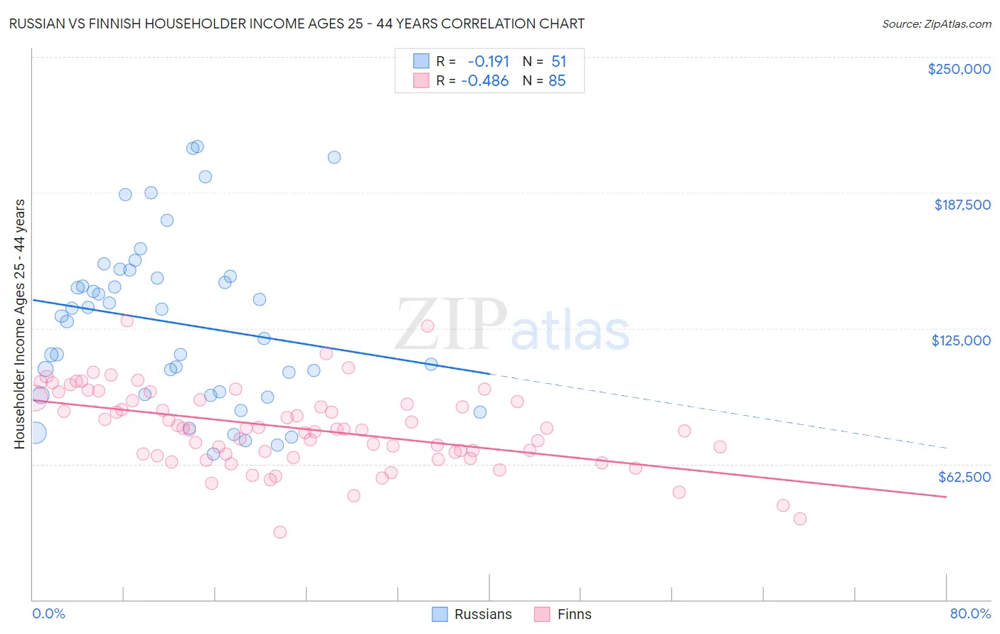 Russian vs Finnish Householder Income Ages 25 - 44 years