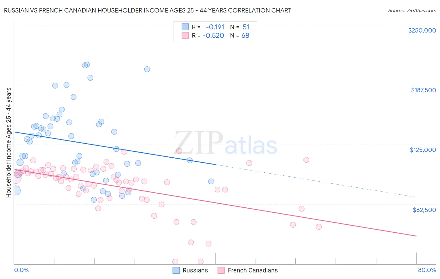 Russian vs French Canadian Householder Income Ages 25 - 44 years
