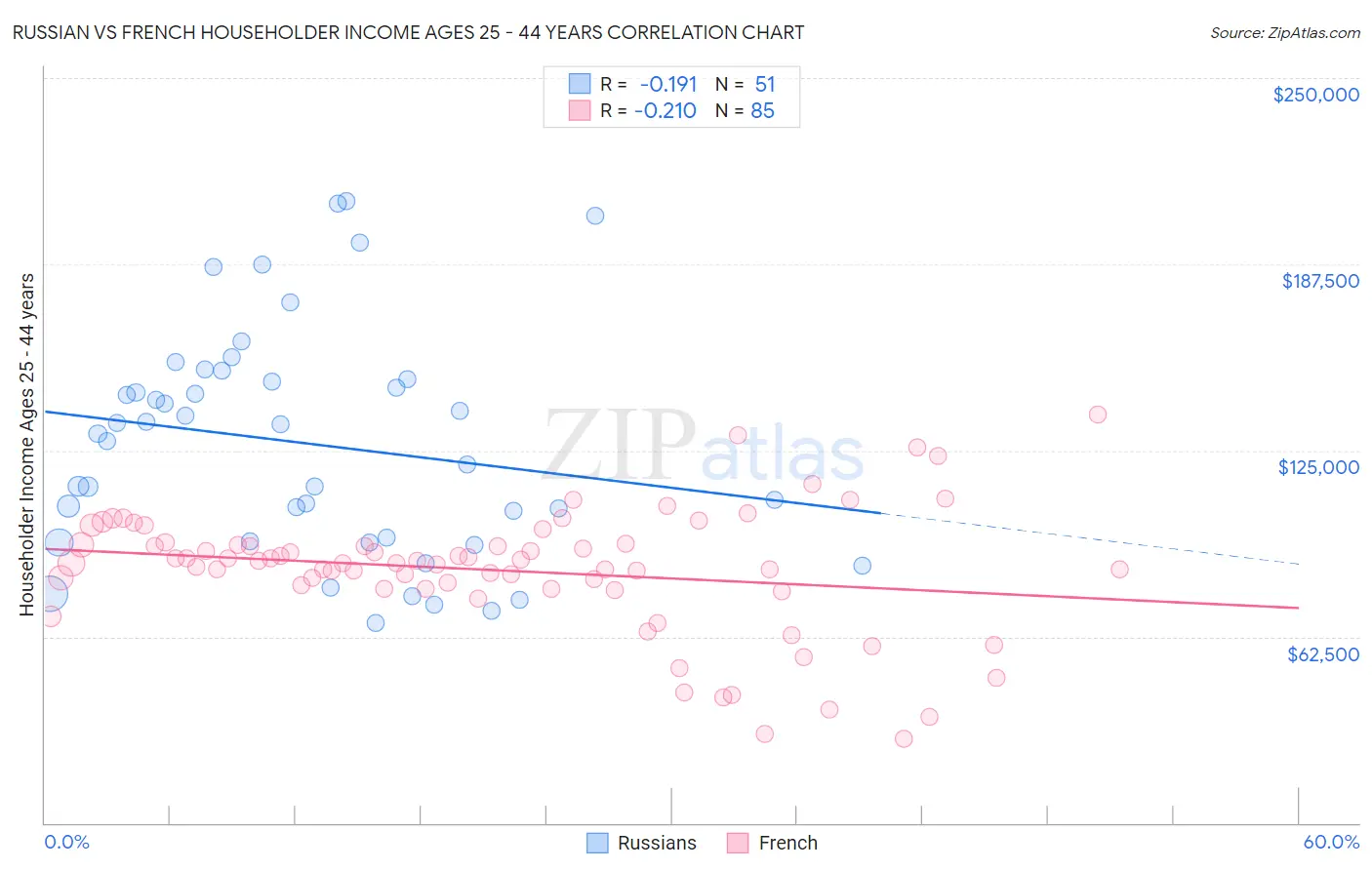 Russian vs French Householder Income Ages 25 - 44 years
