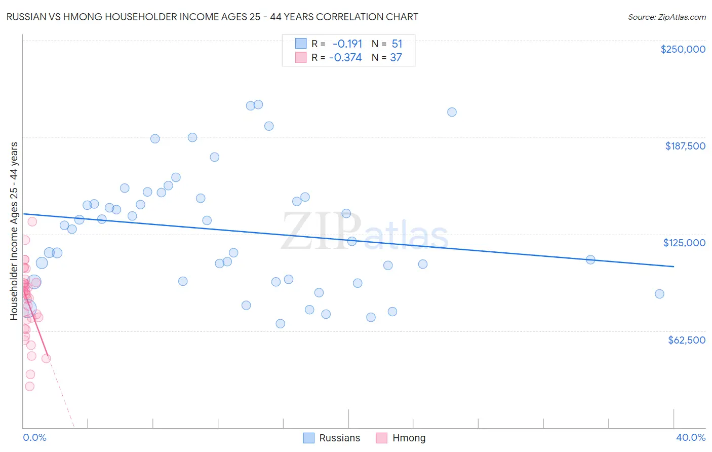 Russian vs Hmong Householder Income Ages 25 - 44 years