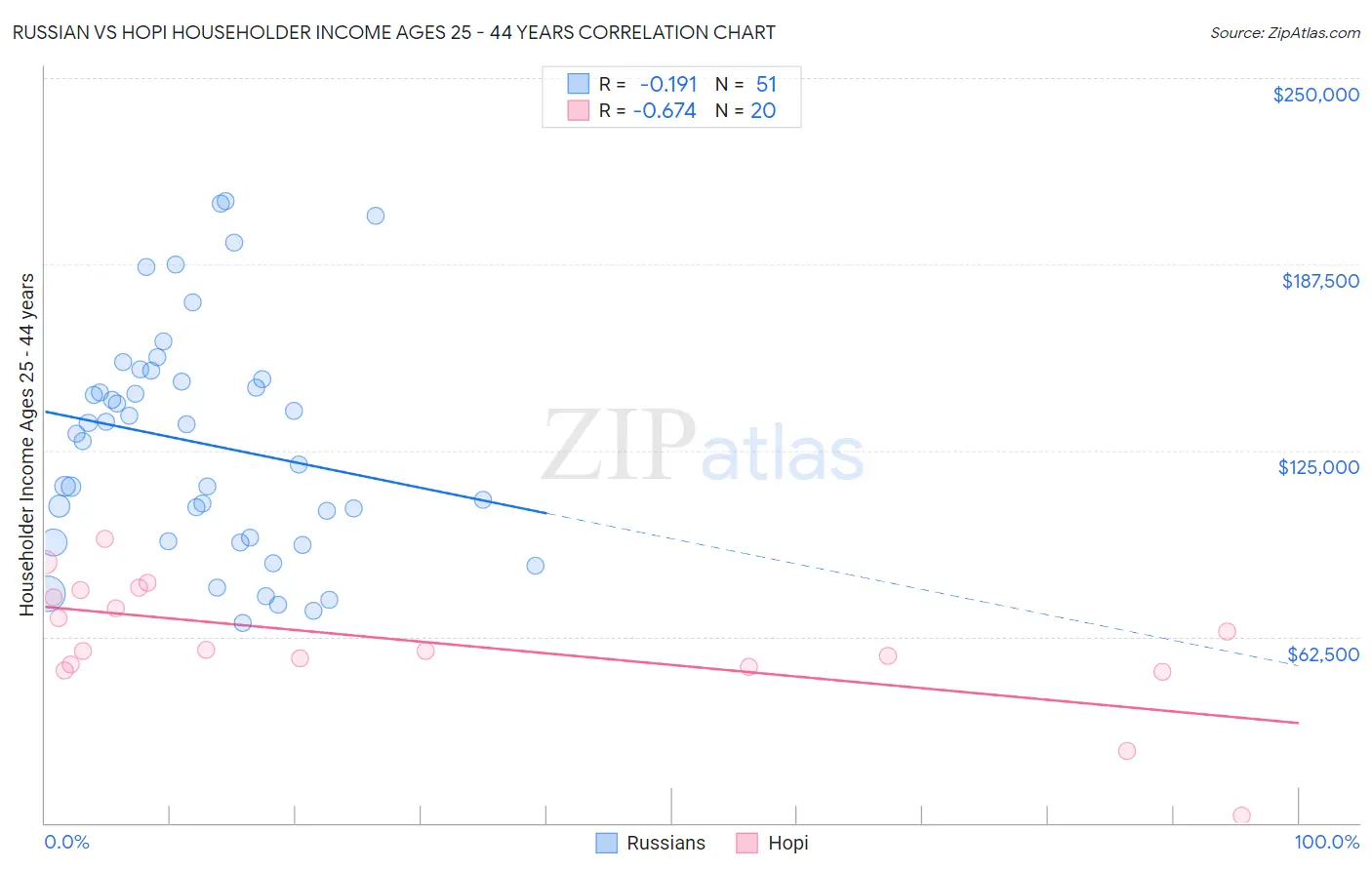 Russian vs Hopi Householder Income Ages 25 - 44 years