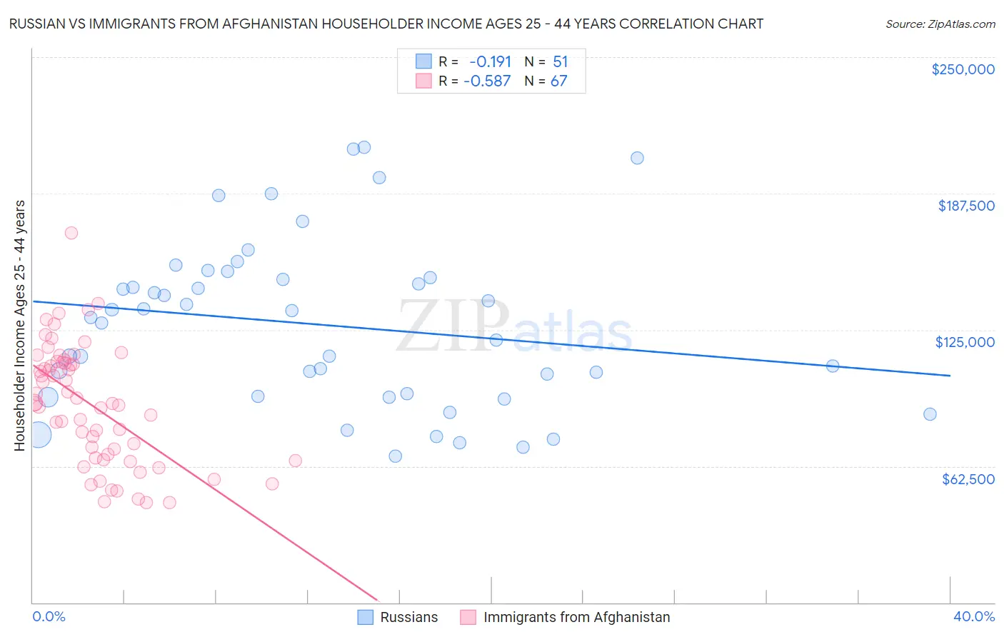 Russian vs Immigrants from Afghanistan Householder Income Ages 25 - 44 years