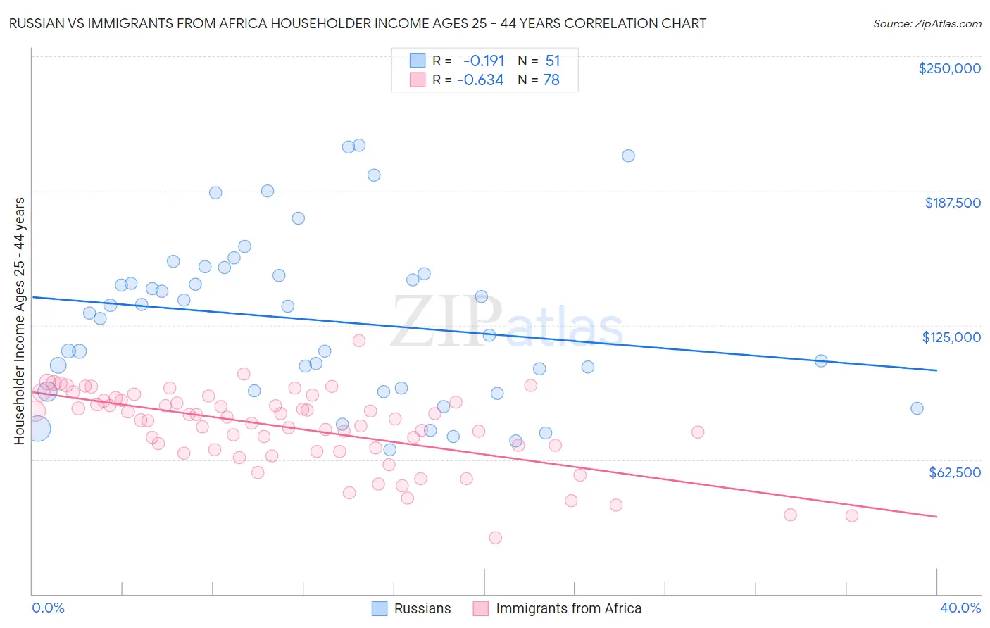 Russian vs Immigrants from Africa Householder Income Ages 25 - 44 years