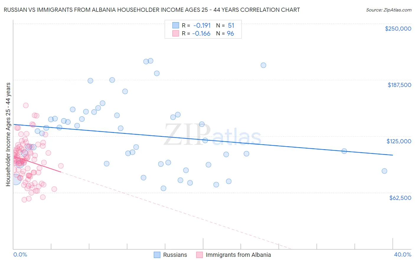 Russian vs Immigrants from Albania Householder Income Ages 25 - 44 years