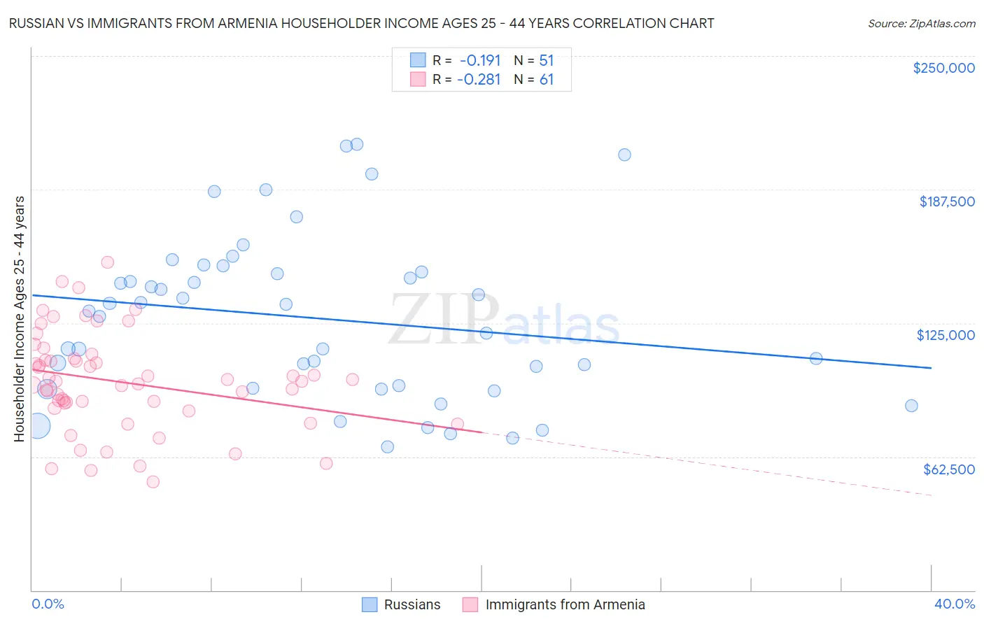Russian vs Immigrants from Armenia Householder Income Ages 25 - 44 years