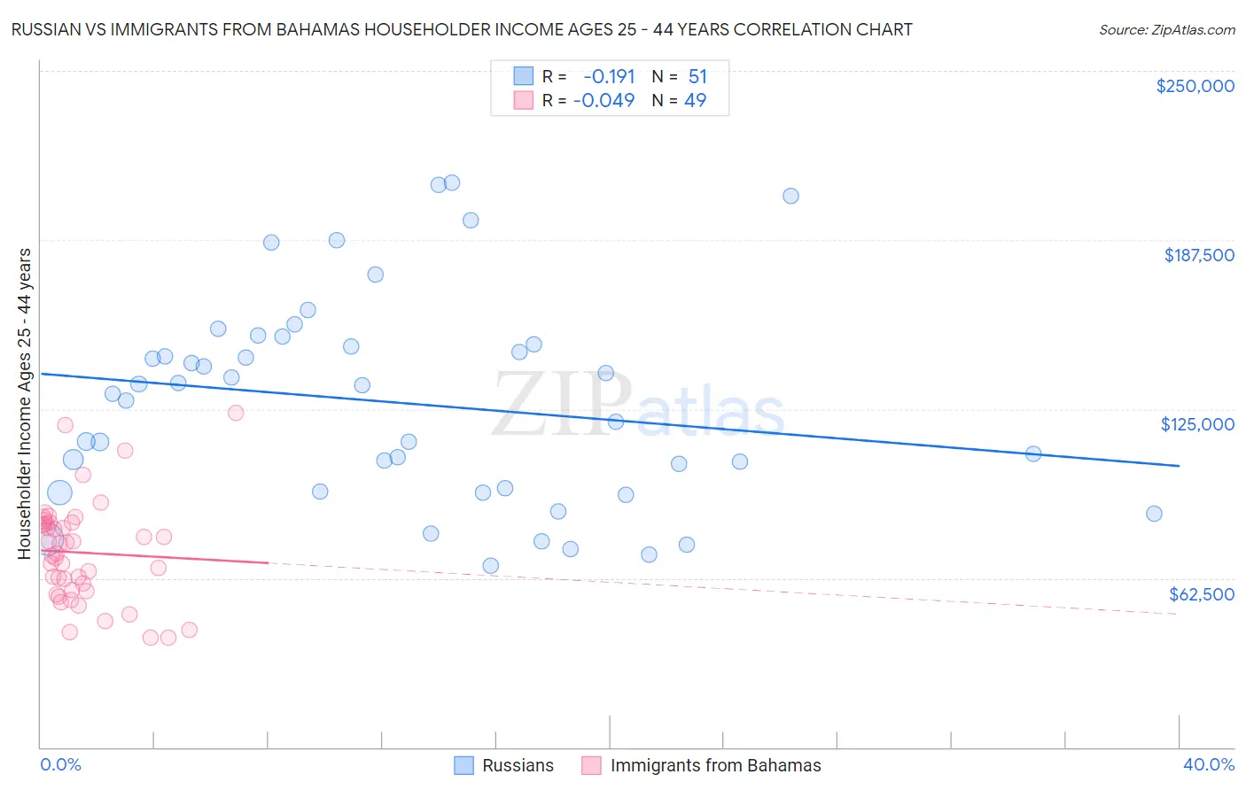 Russian vs Immigrants from Bahamas Householder Income Ages 25 - 44 years