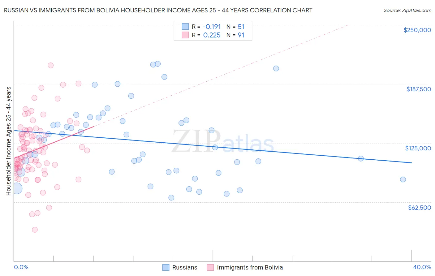 Russian vs Immigrants from Bolivia Householder Income Ages 25 - 44 years