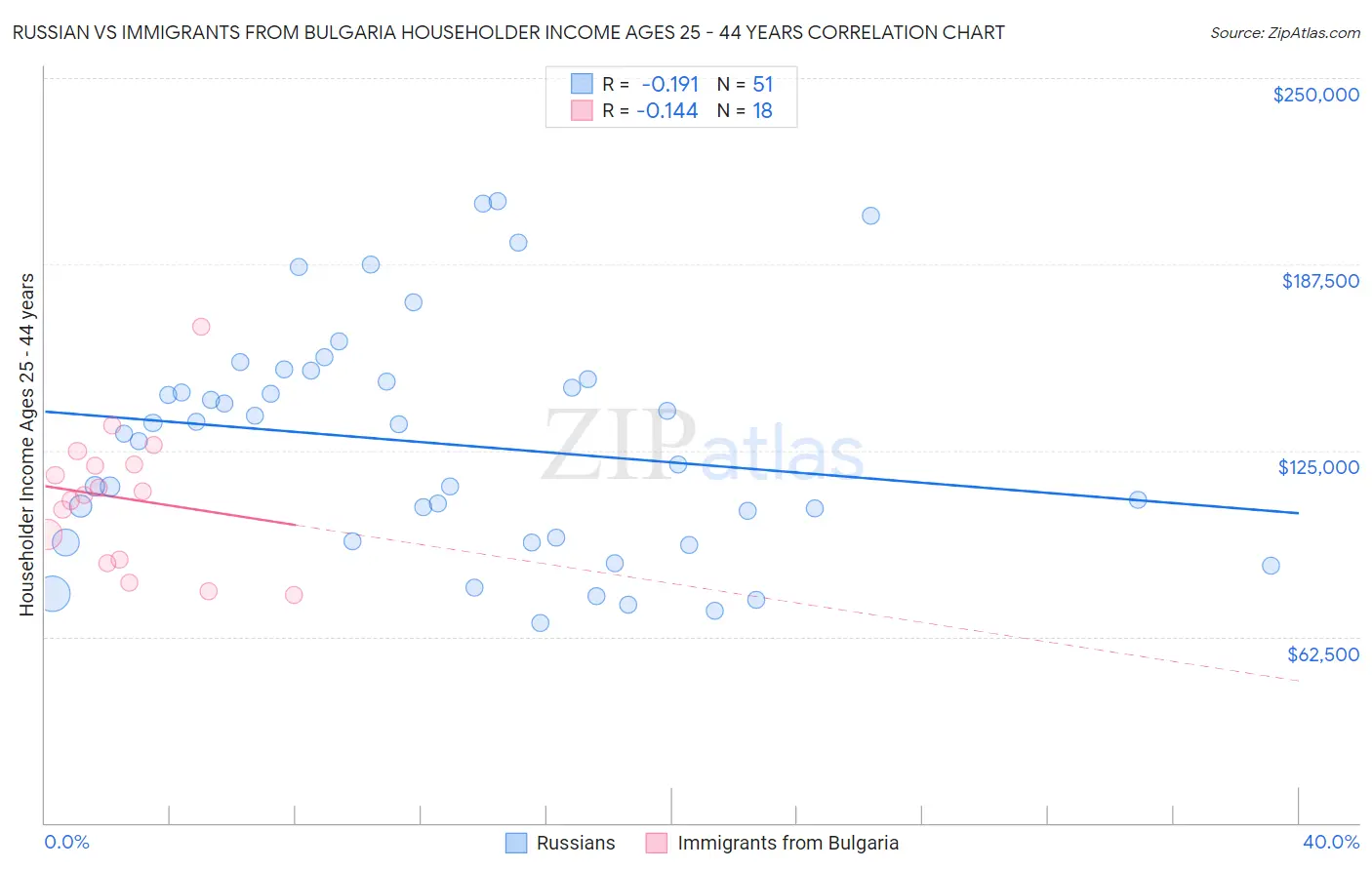 Russian vs Immigrants from Bulgaria Householder Income Ages 25 - 44 years