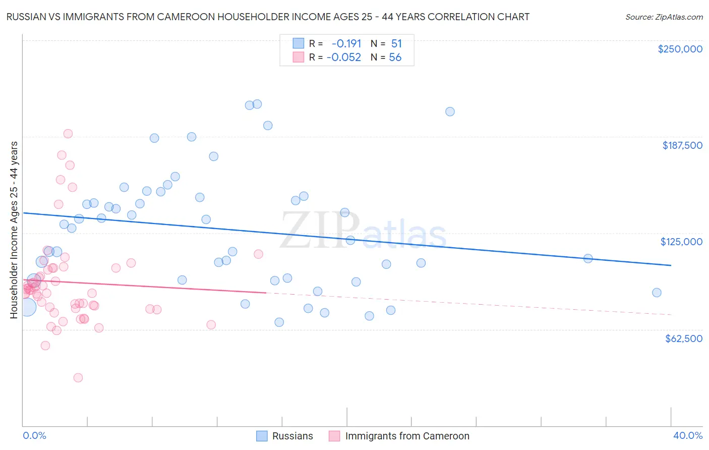 Russian vs Immigrants from Cameroon Householder Income Ages 25 - 44 years