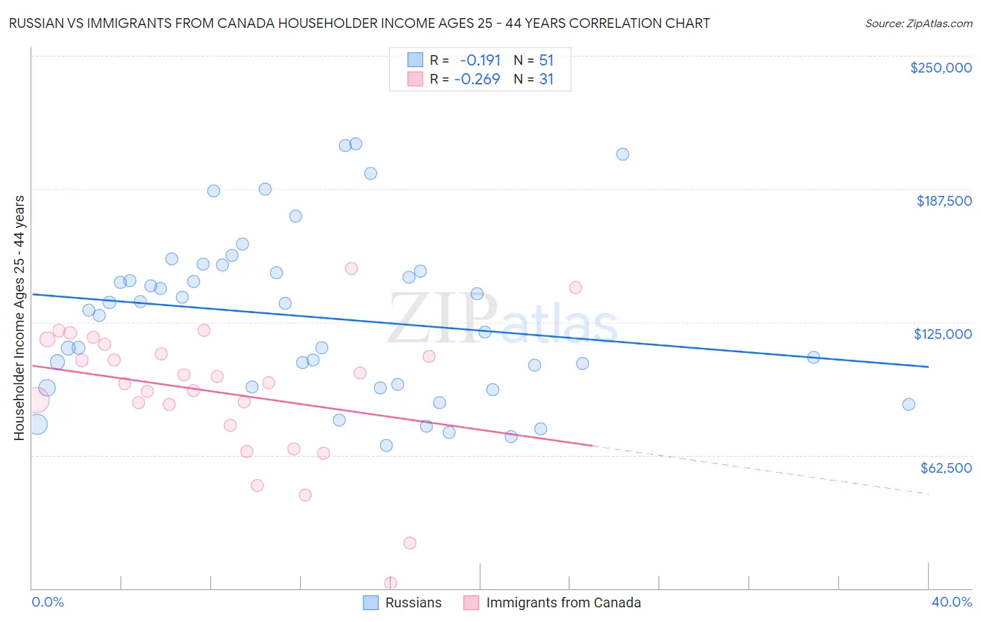 Russian vs Immigrants from Canada Householder Income Ages 25 - 44 years