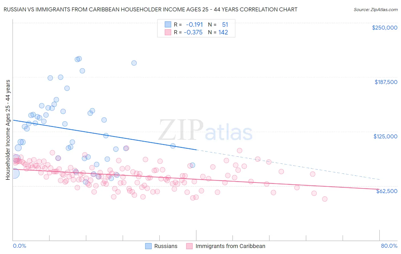 Russian vs Immigrants from Caribbean Householder Income Ages 25 - 44 years