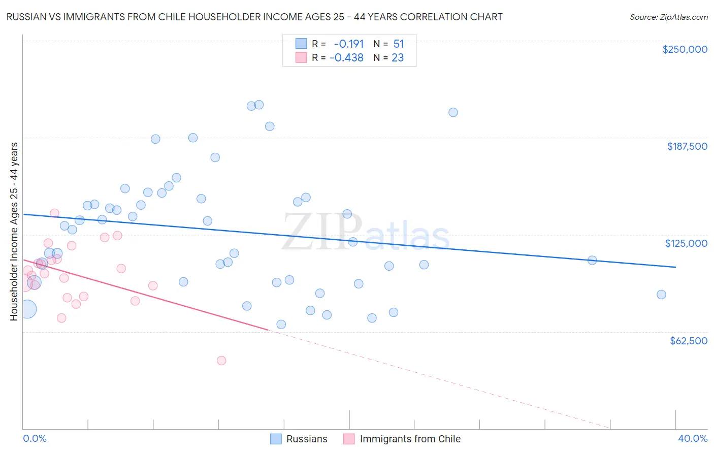 Russian vs Immigrants from Chile Householder Income Ages 25 - 44 years