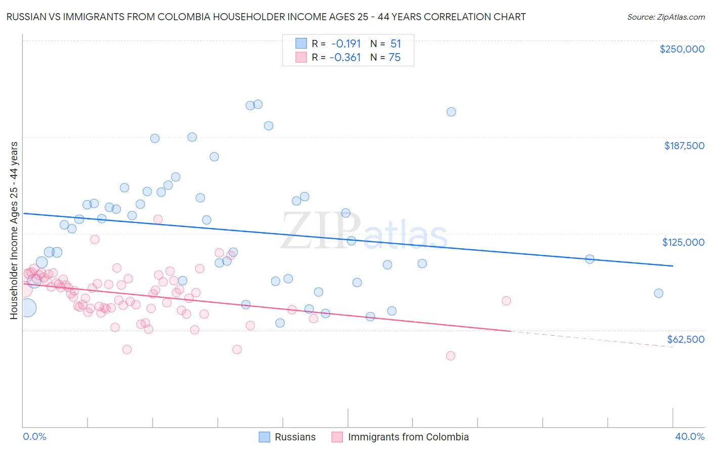 Russian vs Immigrants from Colombia Householder Income Ages 25 - 44 years