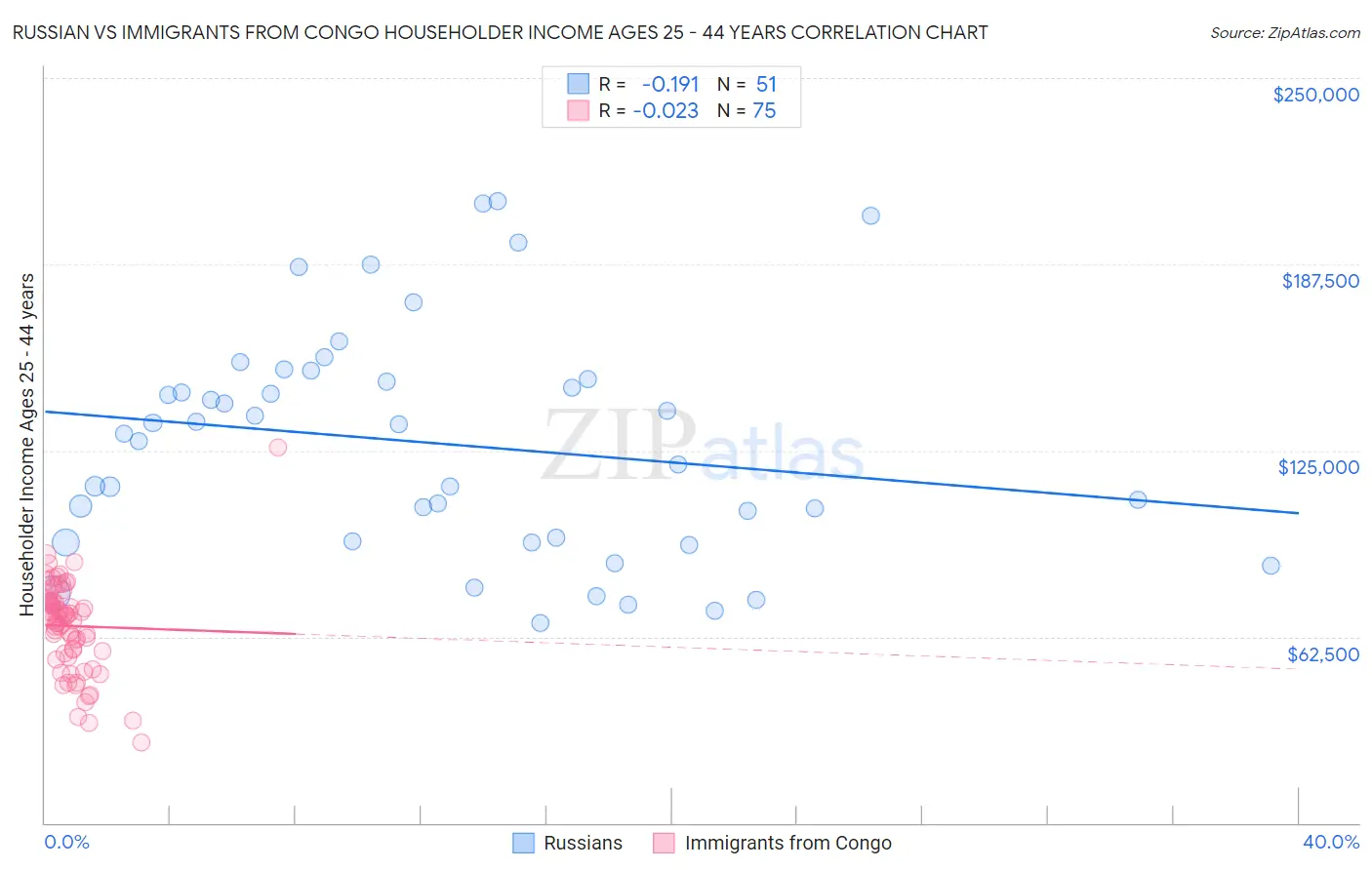 Russian vs Immigrants from Congo Householder Income Ages 25 - 44 years