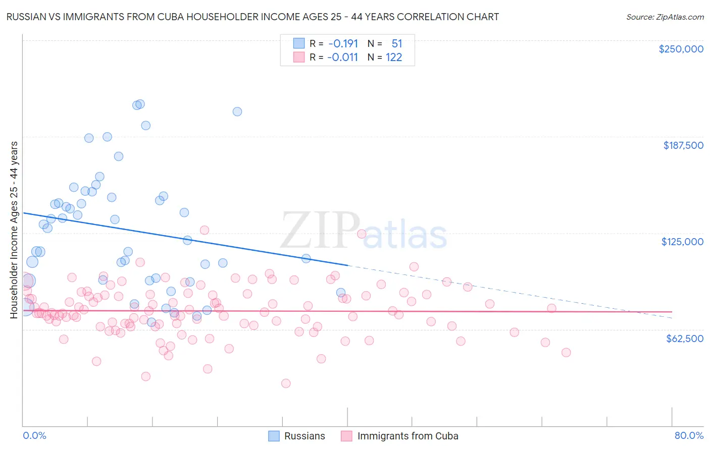 Russian vs Immigrants from Cuba Householder Income Ages 25 - 44 years