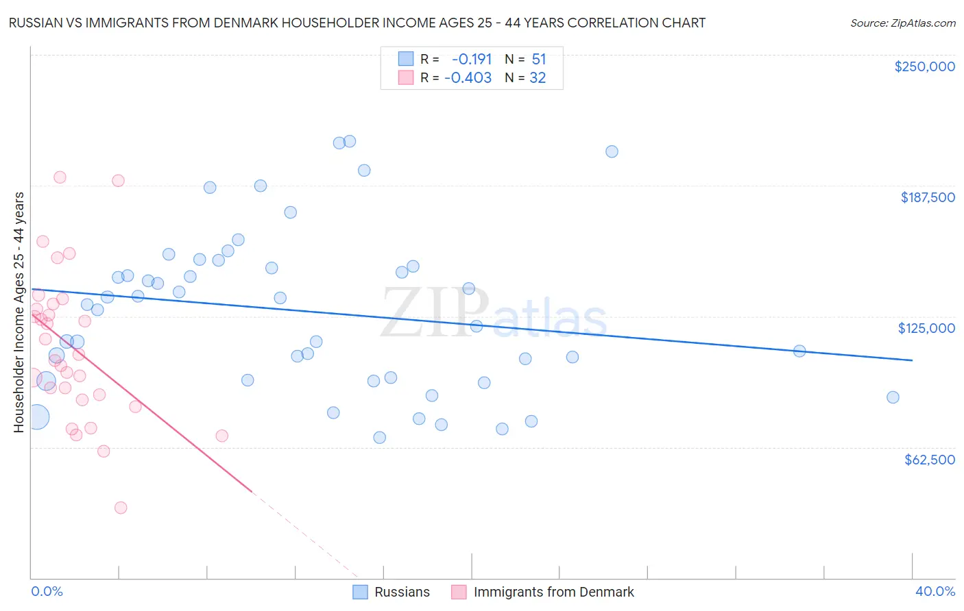 Russian vs Immigrants from Denmark Householder Income Ages 25 - 44 years