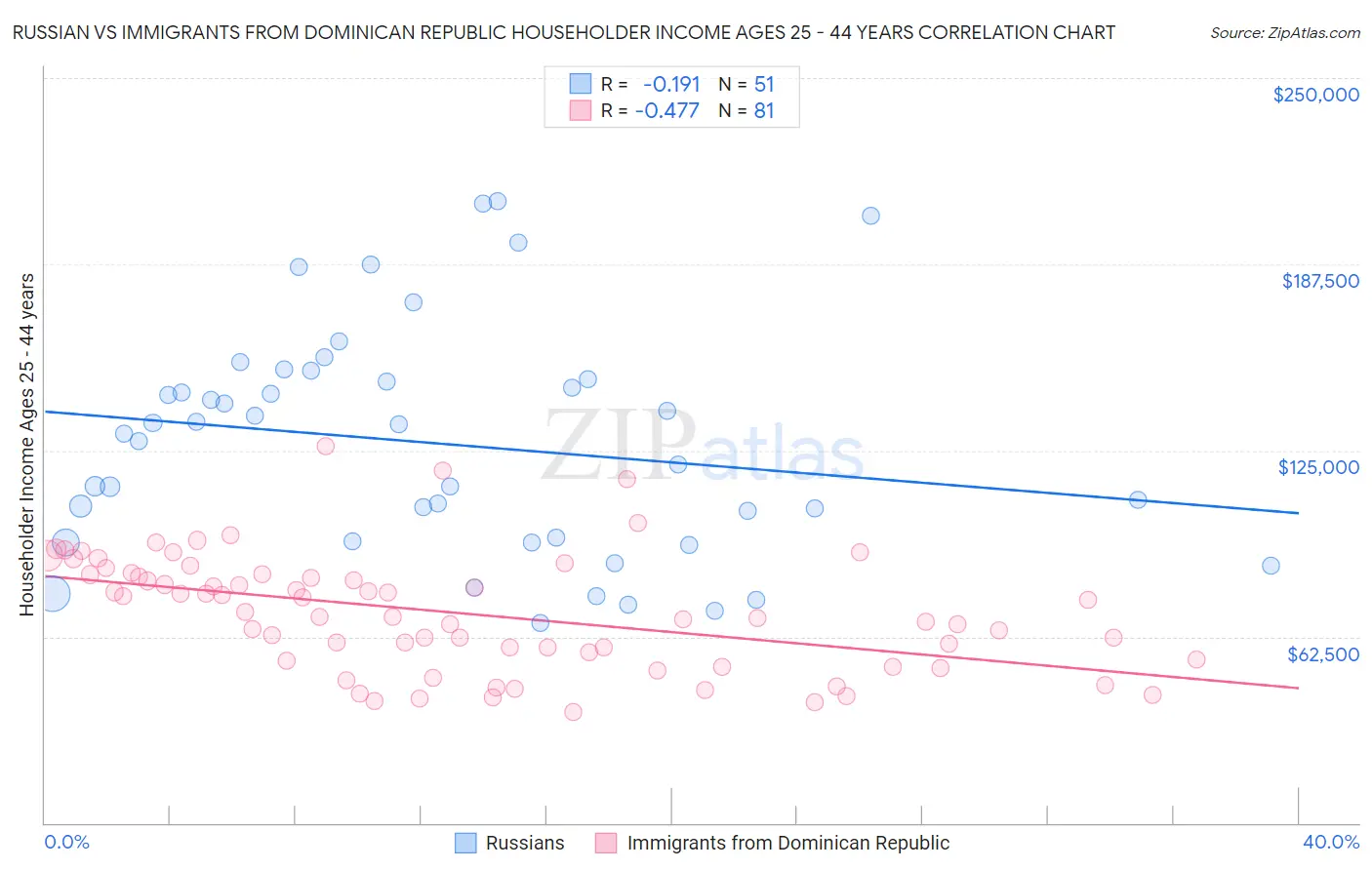 Russian vs Immigrants from Dominican Republic Householder Income Ages 25 - 44 years