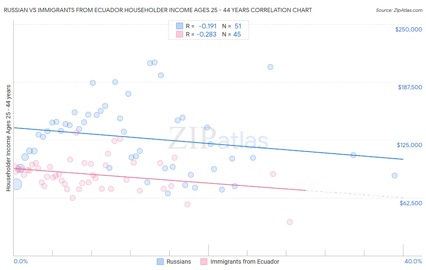 Russian vs Immigrants from Ecuador Householder Income Ages 25 - 44 years