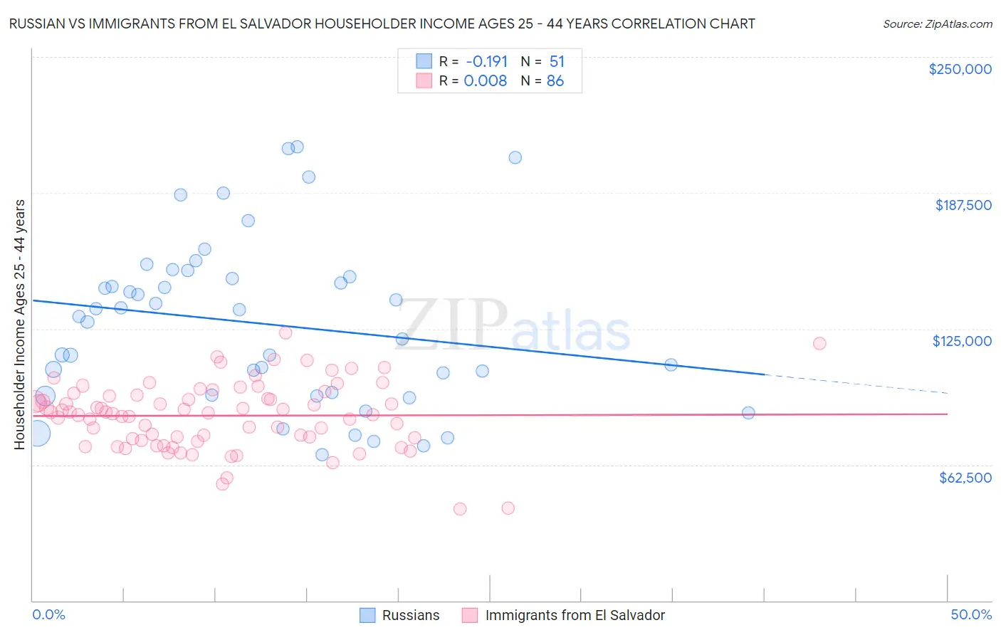 Russian vs Immigrants from El Salvador Householder Income Ages 25 - 44 years