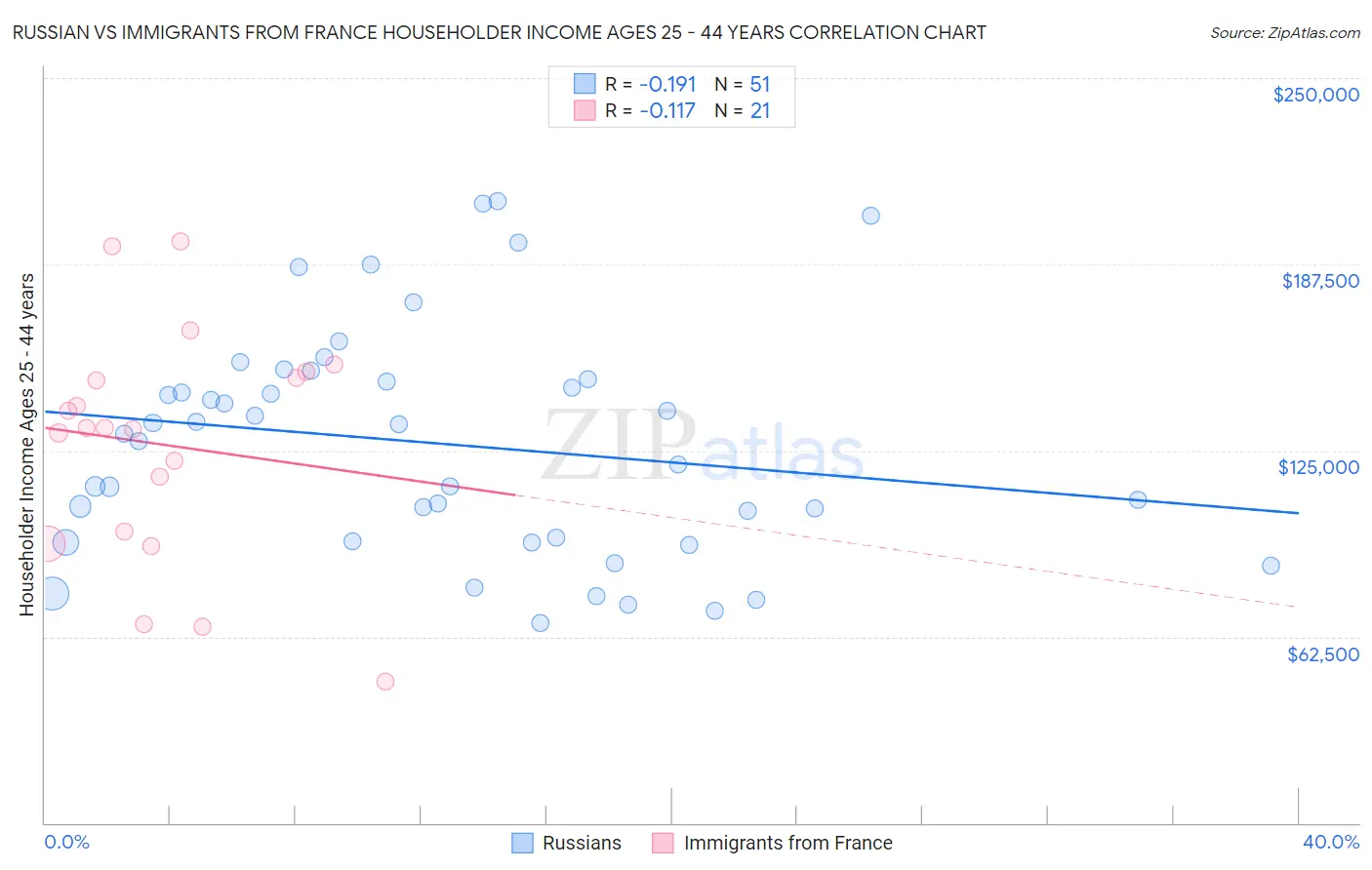 Russian vs Immigrants from France Householder Income Ages 25 - 44 years