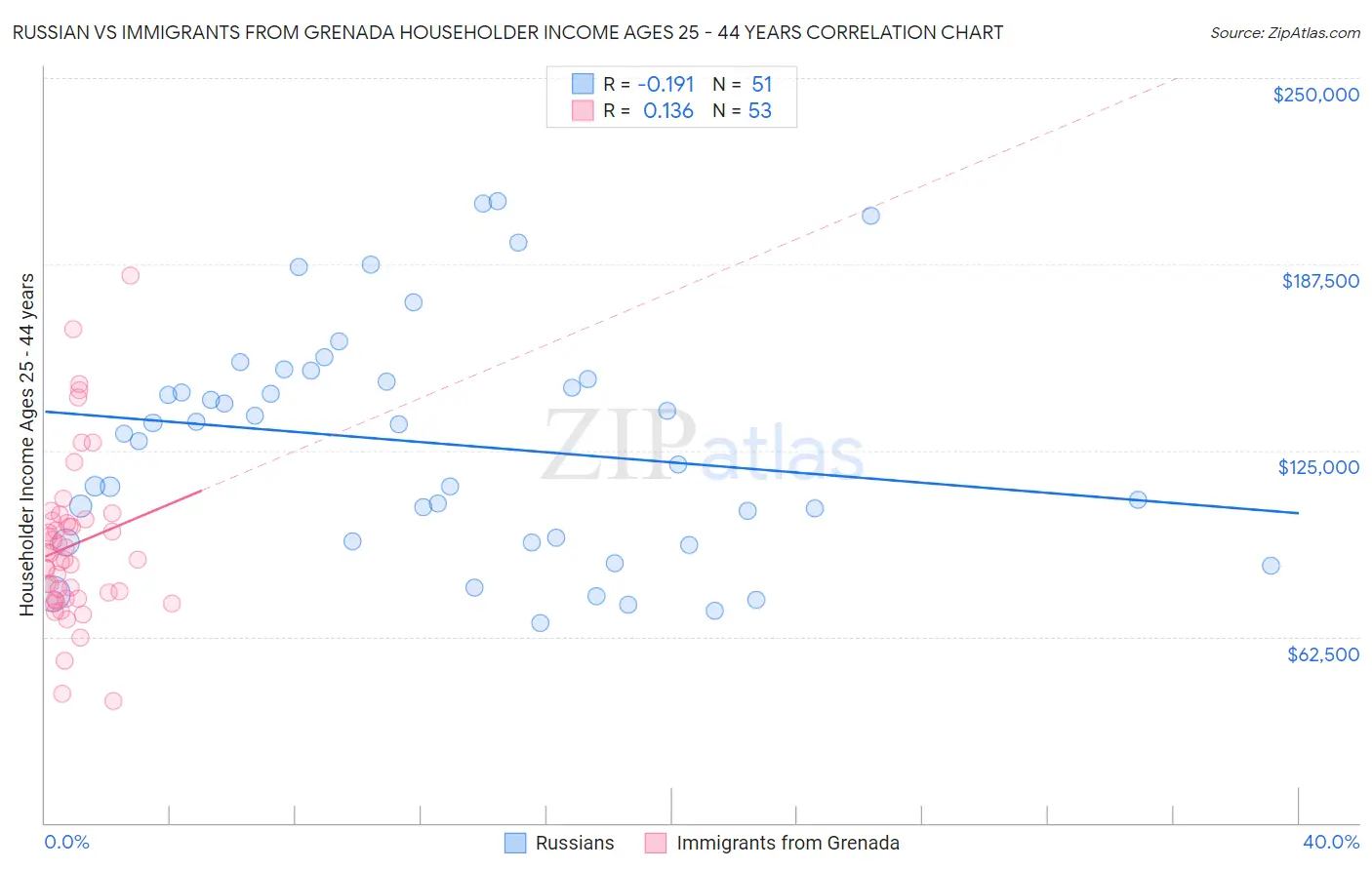 Russian vs Immigrants from Grenada Householder Income Ages 25 - 44 years