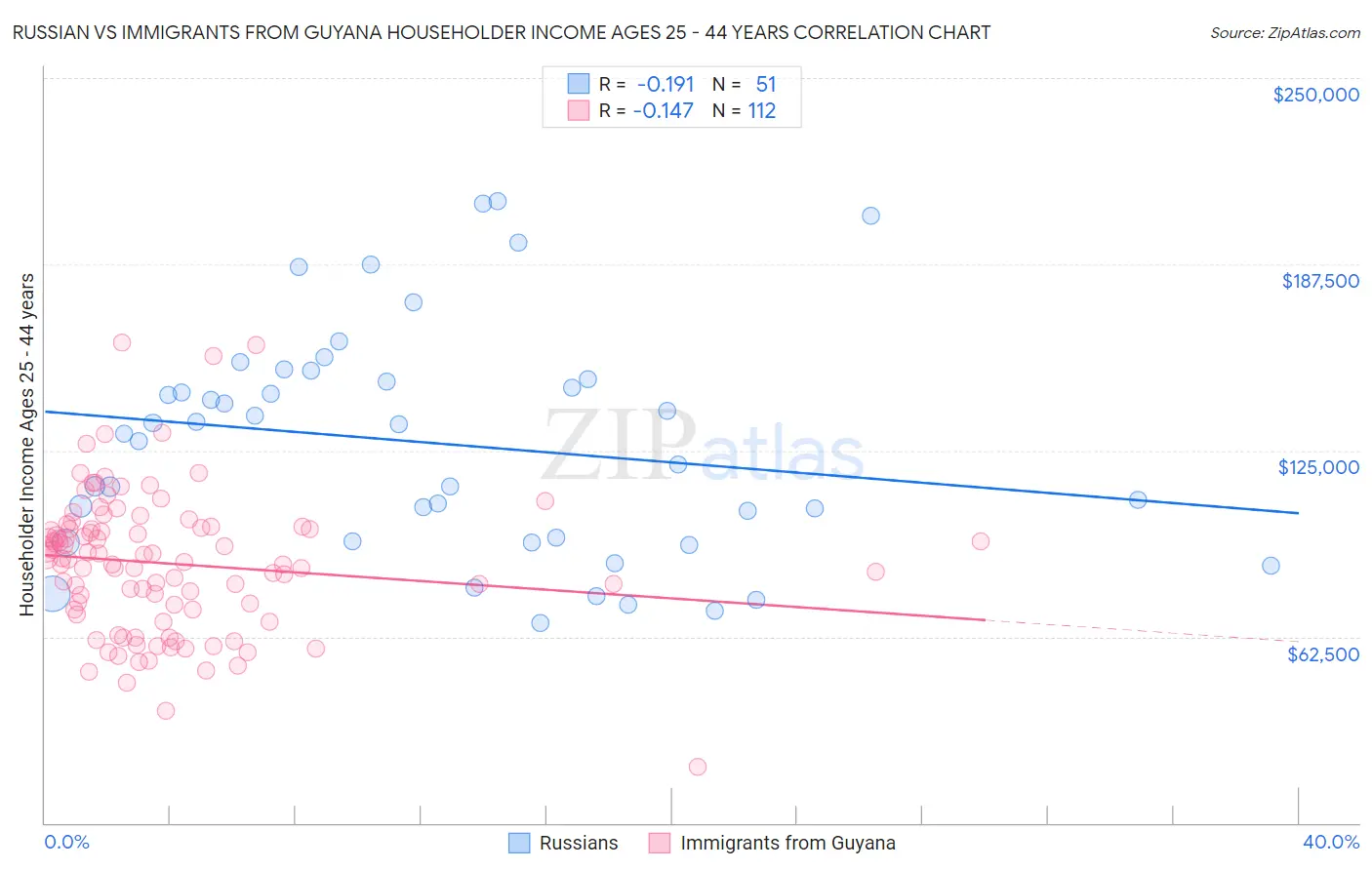 Russian vs Immigrants from Guyana Householder Income Ages 25 - 44 years