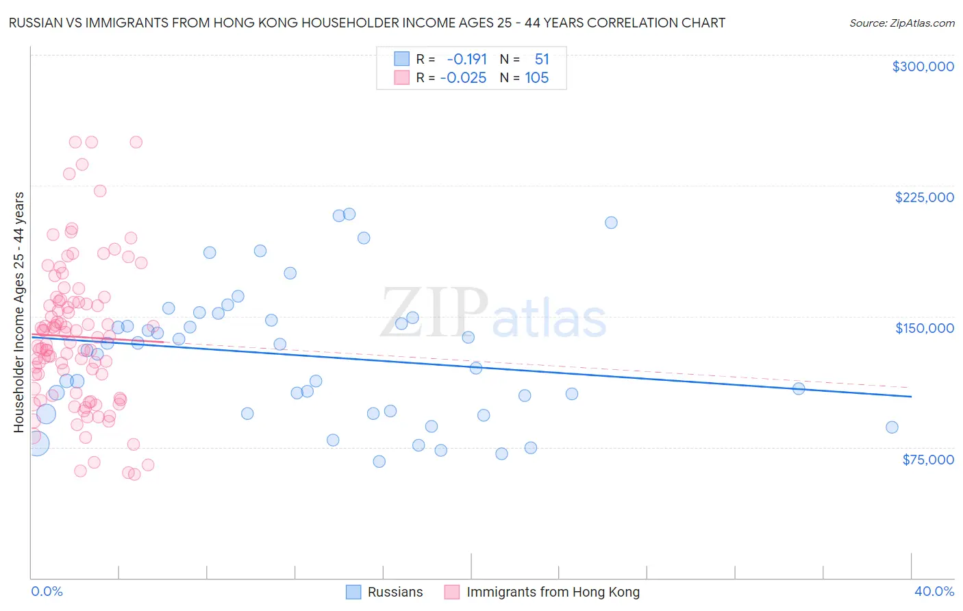 Russian vs Immigrants from Hong Kong Householder Income Ages 25 - 44 years
