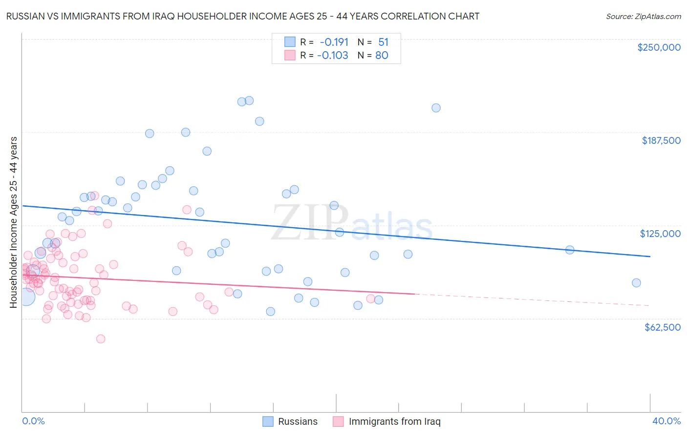 Russian vs Immigrants from Iraq Householder Income Ages 25 - 44 years