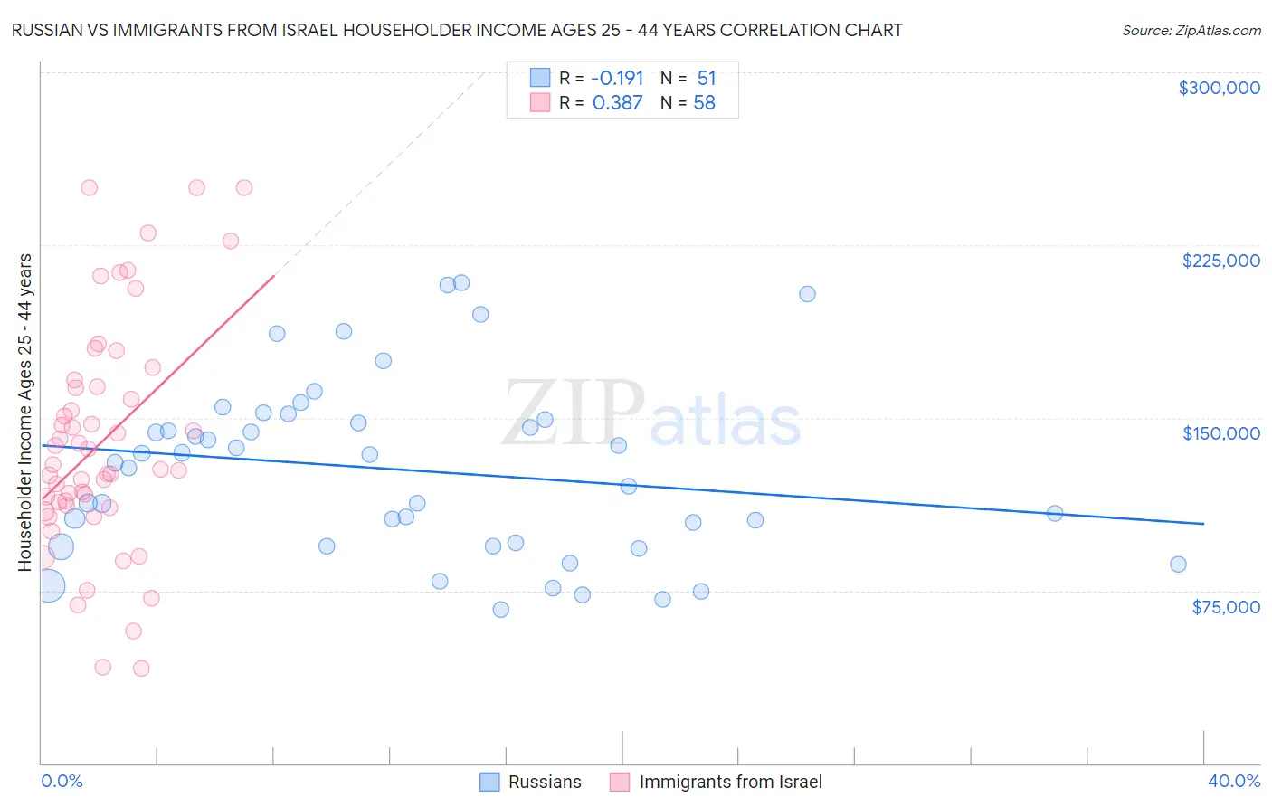 Russian vs Immigrants from Israel Householder Income Ages 25 - 44 years