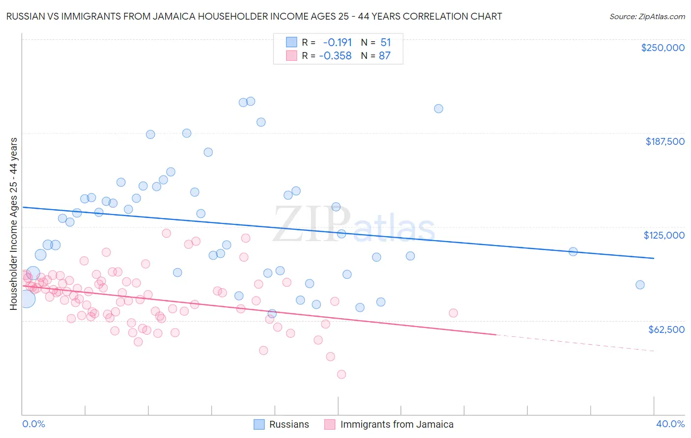 Russian vs Immigrants from Jamaica Householder Income Ages 25 - 44 years