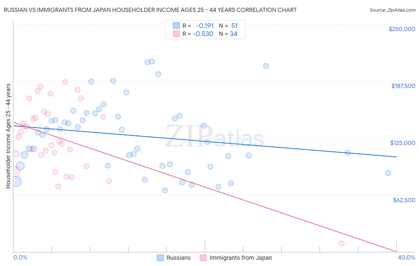 Russian vs Immigrants from Japan Householder Income Ages 25 - 44 years