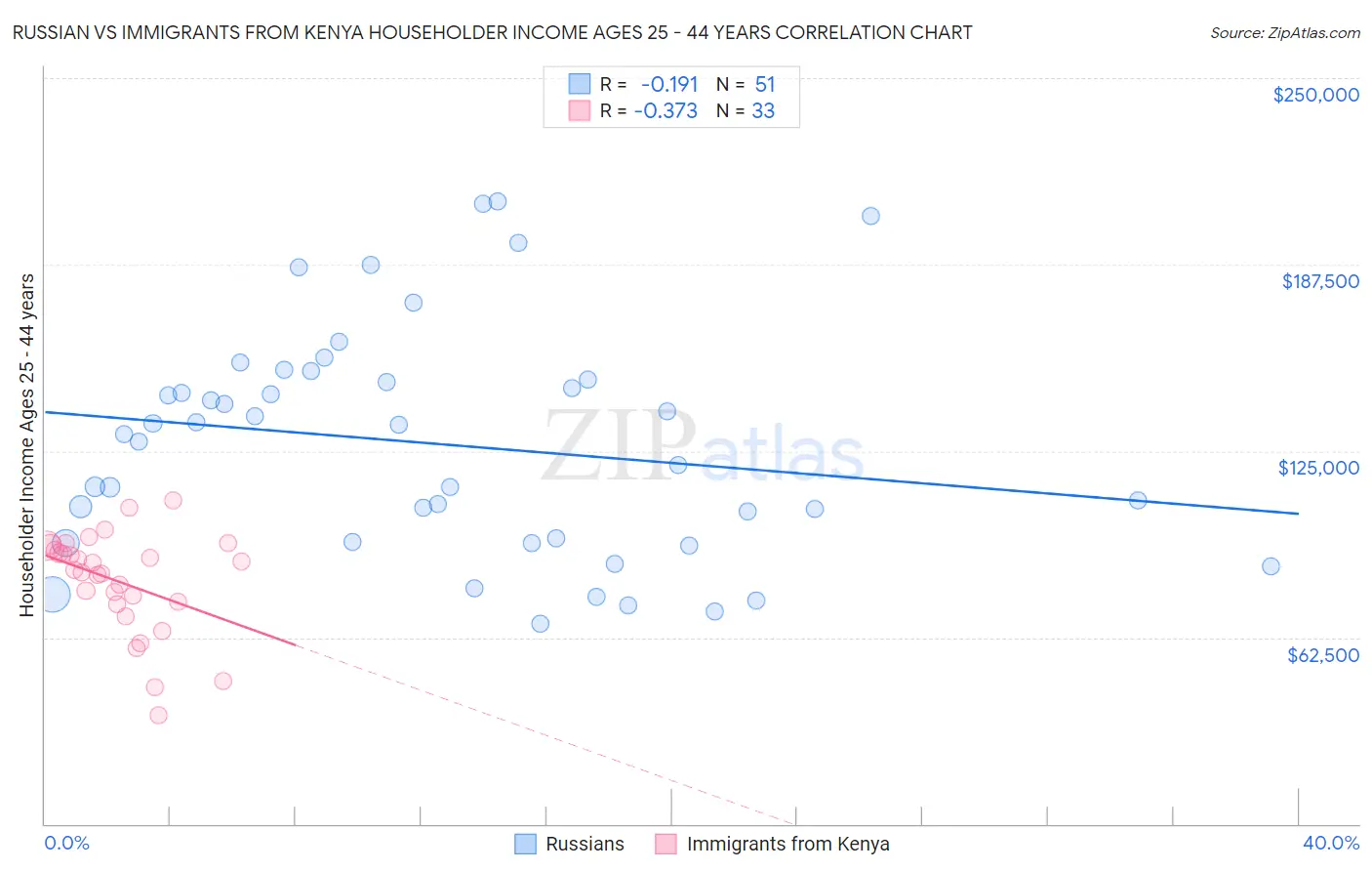 Russian vs Immigrants from Kenya Householder Income Ages 25 - 44 years