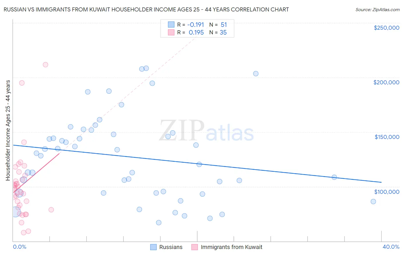 Russian vs Immigrants from Kuwait Householder Income Ages 25 - 44 years