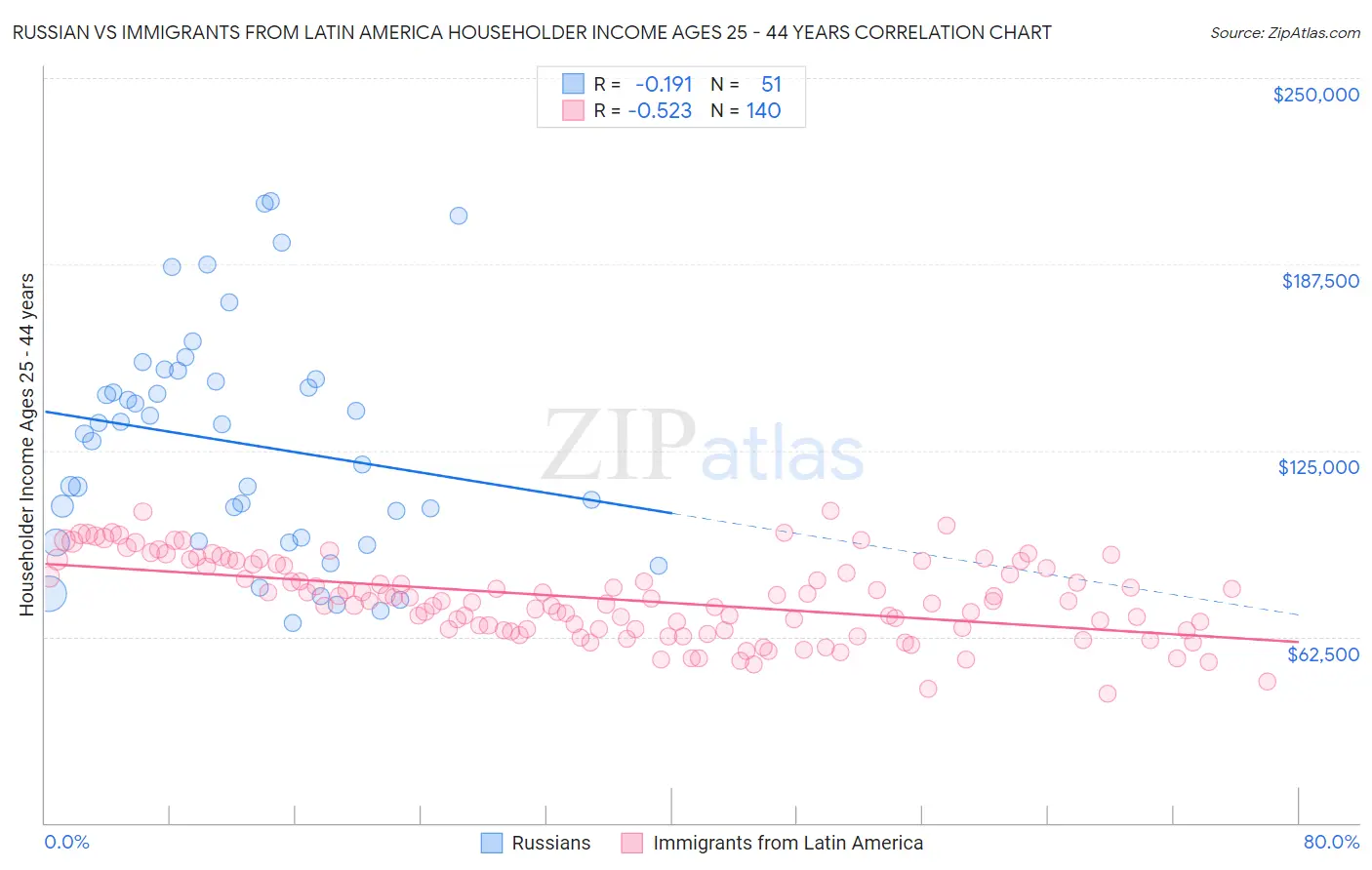 Russian vs Immigrants from Latin America Householder Income Ages 25 - 44 years