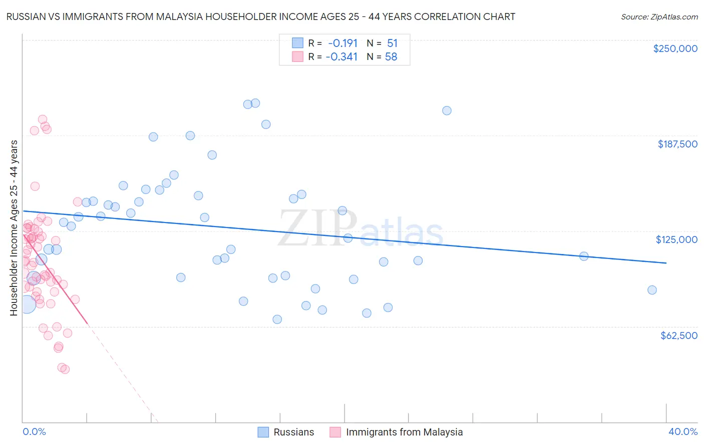 Russian vs Immigrants from Malaysia Householder Income Ages 25 - 44 years
