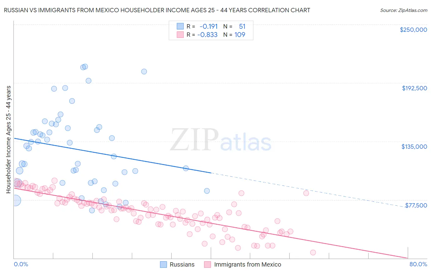 Russian vs Immigrants from Mexico Householder Income Ages 25 - 44 years