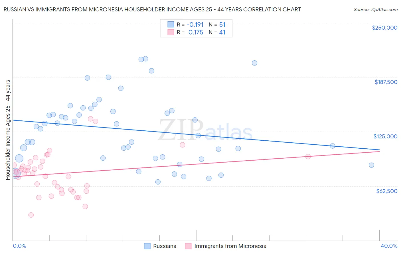 Russian vs Immigrants from Micronesia Householder Income Ages 25 - 44 years