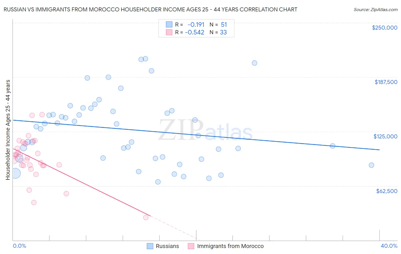 Russian vs Immigrants from Morocco Householder Income Ages 25 - 44 years