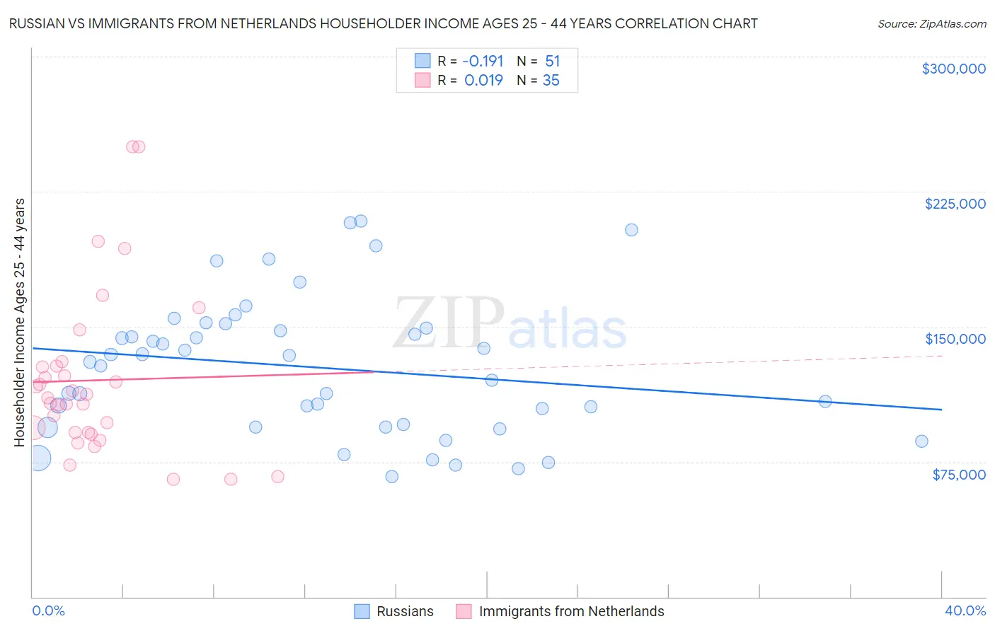 Russian vs Immigrants from Netherlands Householder Income Ages 25 - 44 years