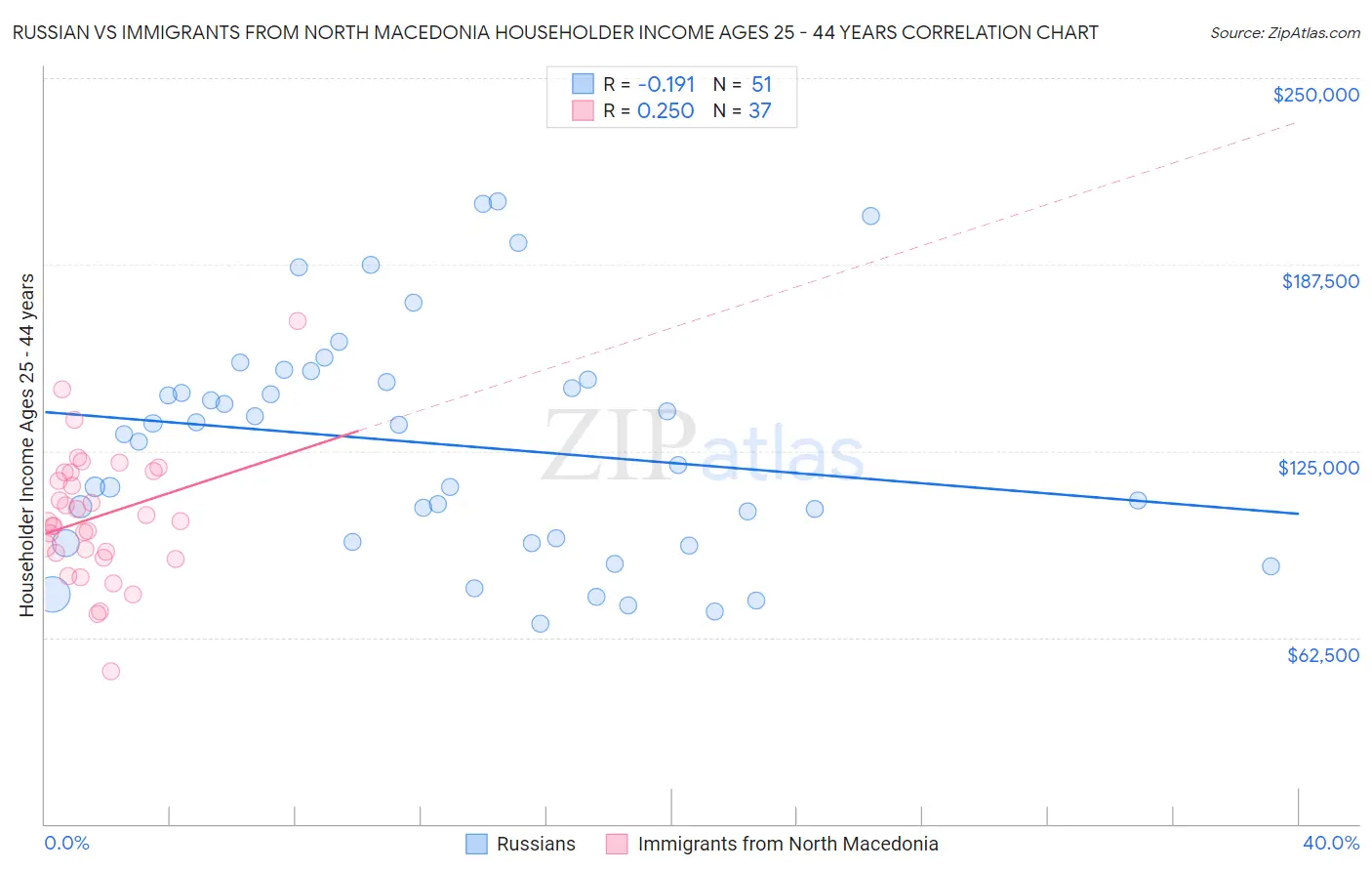 Russian vs Immigrants from North Macedonia Householder Income Ages 25 - 44 years