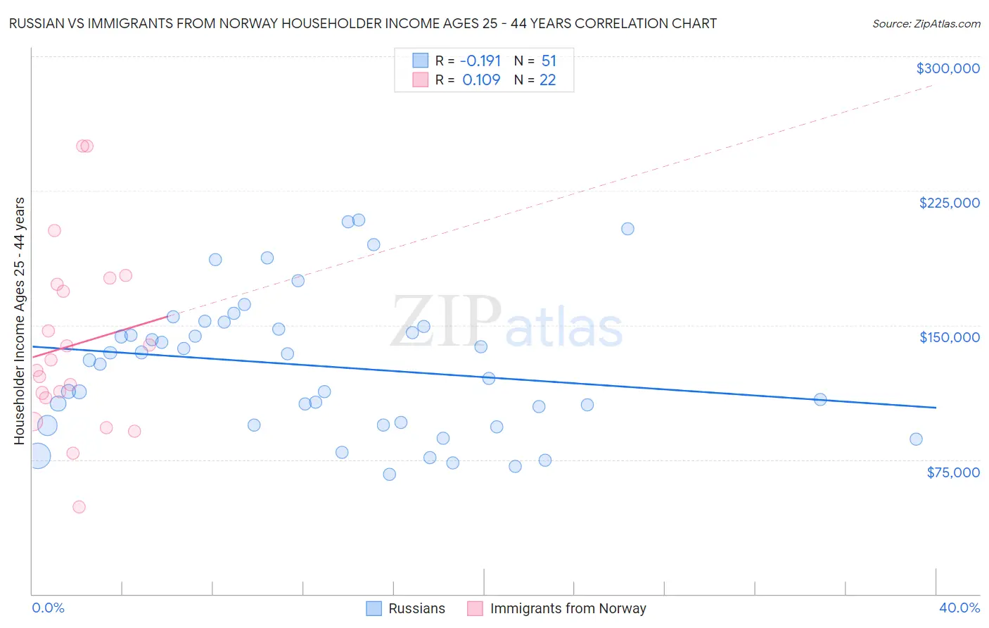 Russian vs Immigrants from Norway Householder Income Ages 25 - 44 years