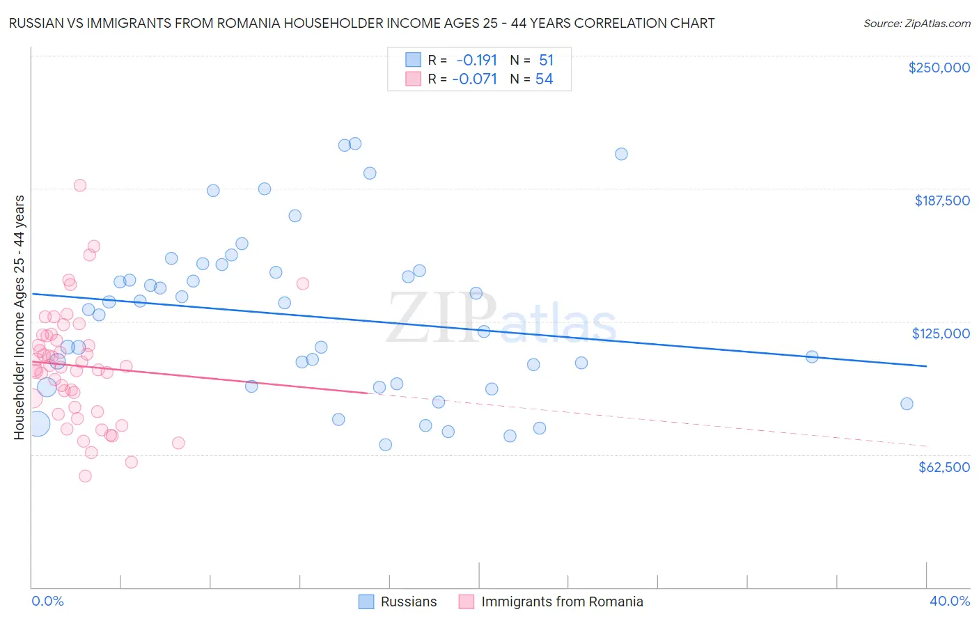 Russian vs Immigrants from Romania Householder Income Ages 25 - 44 years