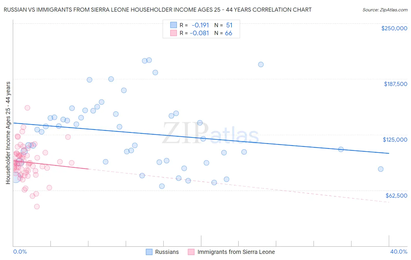 Russian vs Immigrants from Sierra Leone Householder Income Ages 25 - 44 years
